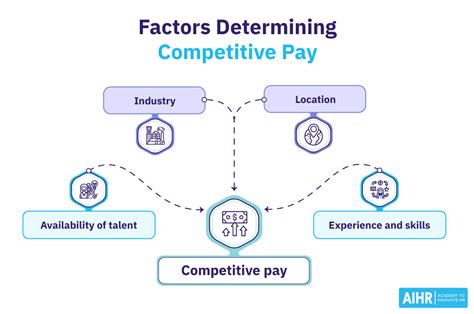 1. Competitive Salaries