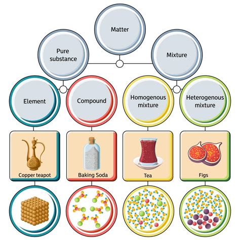 1. Composition of Matter: