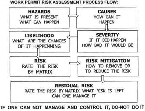 1. Conduct a Thorough Hazard Assessment: