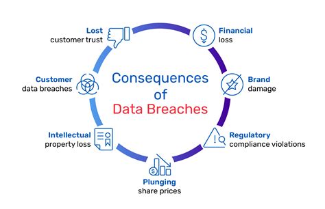 1. Consequences of Privacy Breaches: