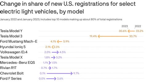 1. Continued Dominance in the EV Market: