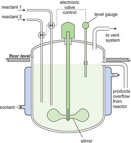 1. Continuous Stirred Tank Reactor (CSTR)