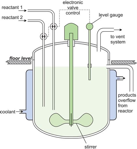 1. Continuous Stirred-Tank Reactors (CSTRs)