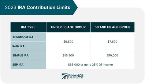 1. Contribution Limits: