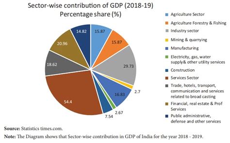 1. Contribution to GDP: