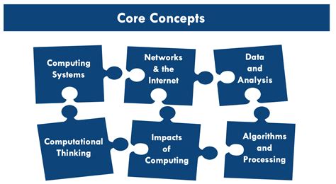 1. Core Computer Science Concepts: