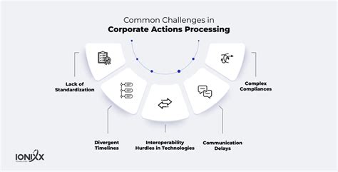 1. Corporate Actions Processing