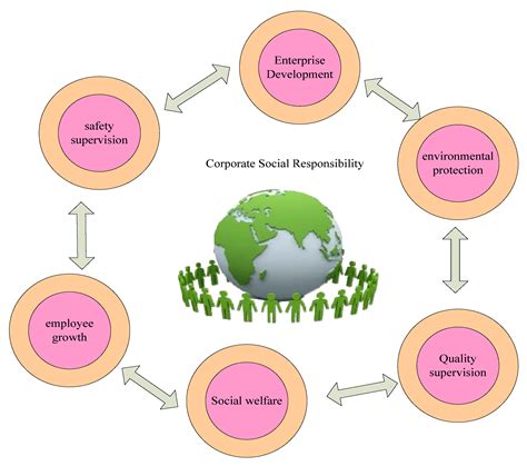 1. Corporate Social Responsibility: