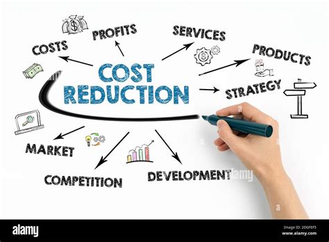 1. Cost Reduction: