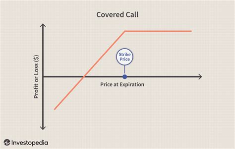 1. Covered Calls