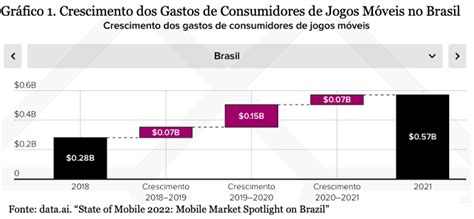 1. Crescimento dos Jogos Móveis