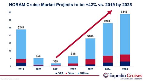 1. Cruise Industry Overview