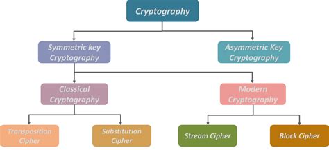 1. Cryptographic Algorithms: