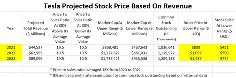 1. Current and Projected Stock Price: