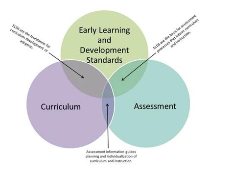 1. Curriculum and Assessment