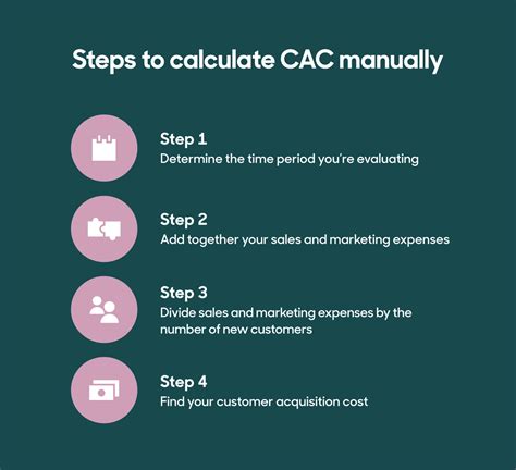 1. Customer Acquisition Cost (CAC):