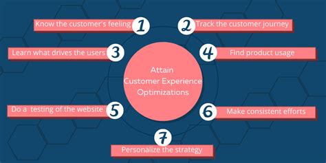 1. Customer Experience (CX) Optimization