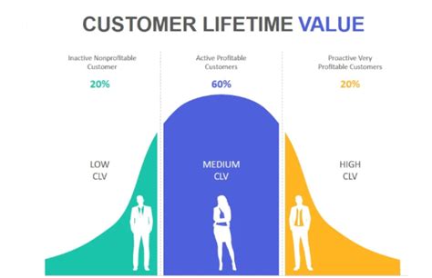 1. Customer Lifetime Value (CLTV):