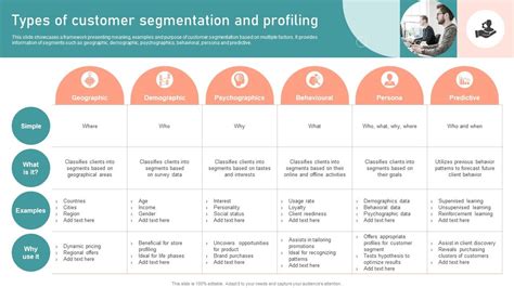 1. Customer Segmentation and Profiling: