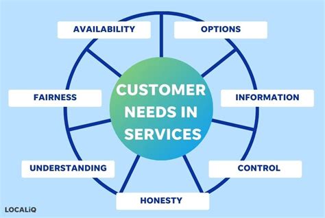 1. Customer needs