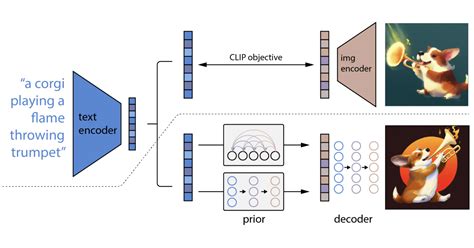 1. DALL-E 2: The Pioneer of Text to Image Generation