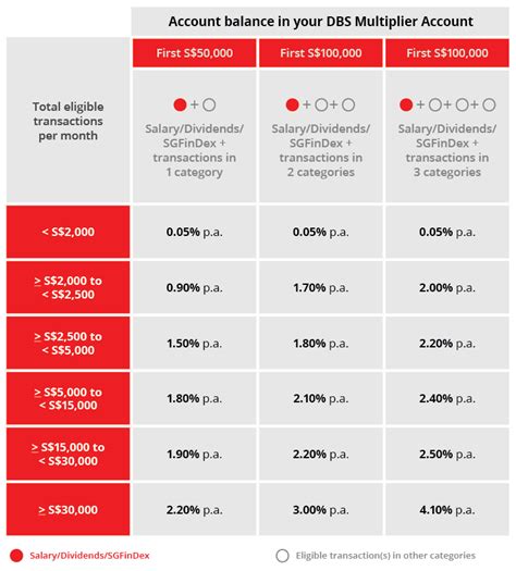 1. DBS Multiplier Account: 3.88% p.a.