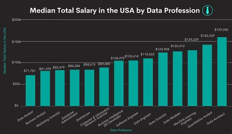 1. Data Analyst (Average Salary: $55,000 - $90,000)