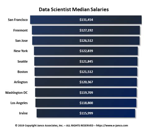 1. Data Scientist ($136,870 median)