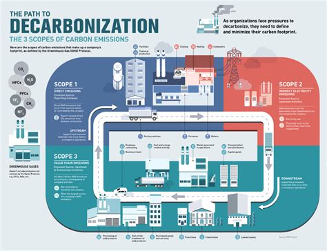 1. Decarbonization: