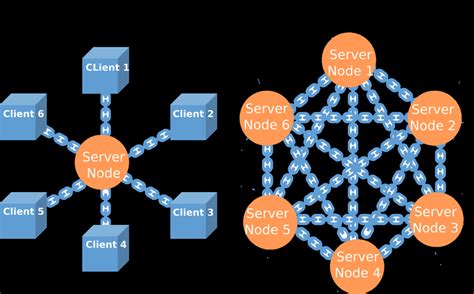 1. Decentralized Network: