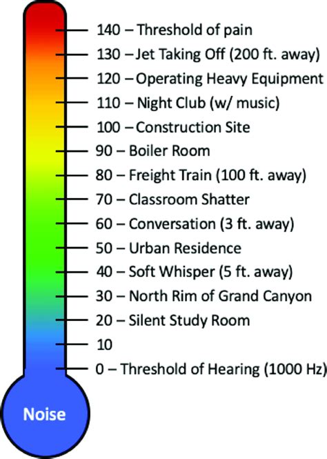 1. Decibel Levels and Industry Standards