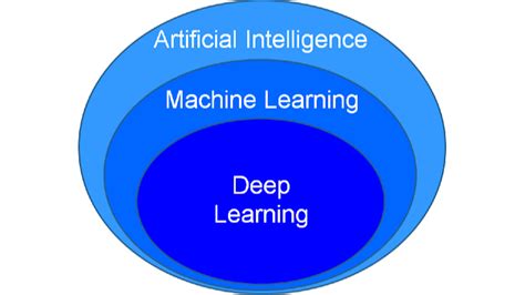 1. Deep Learning: