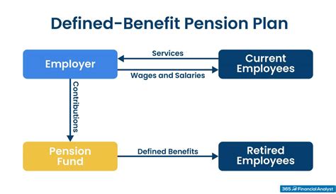 1. Defined Benefit Pension Plans: