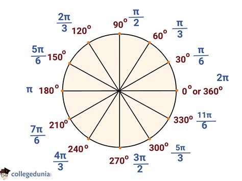 1. Degrees to Radians: