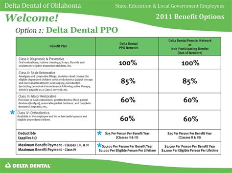 1. Delta Dental Premier Plan