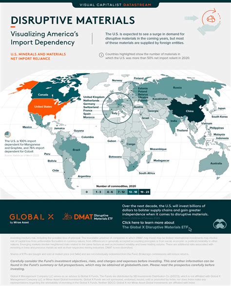 1. Dependence on Imports: