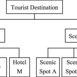 1. Destination Selection: