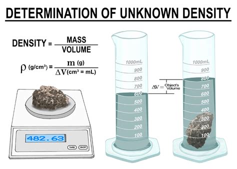 1. Determination of Substance Density: