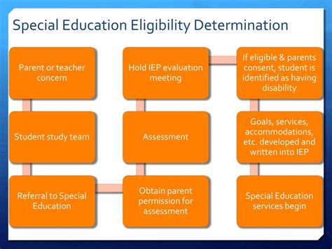 1. Determine Eligibility