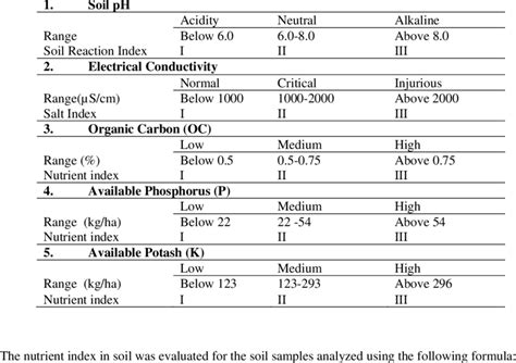 1. Determine Soil Nutrient Levels