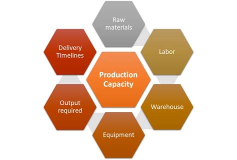 1. Determine Your Production Capacity