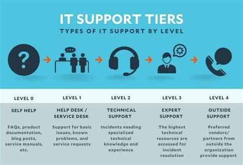 1. Determine Your Support Level