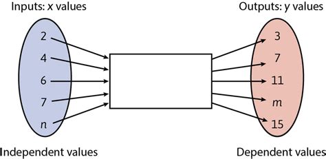 1. Determine the Input Value: