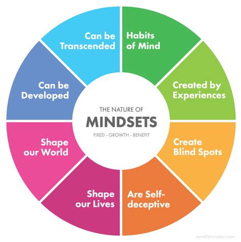 1. Develop a Growth Mindset: