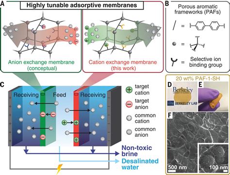 1. Development of High-Performance Polymer Membranes