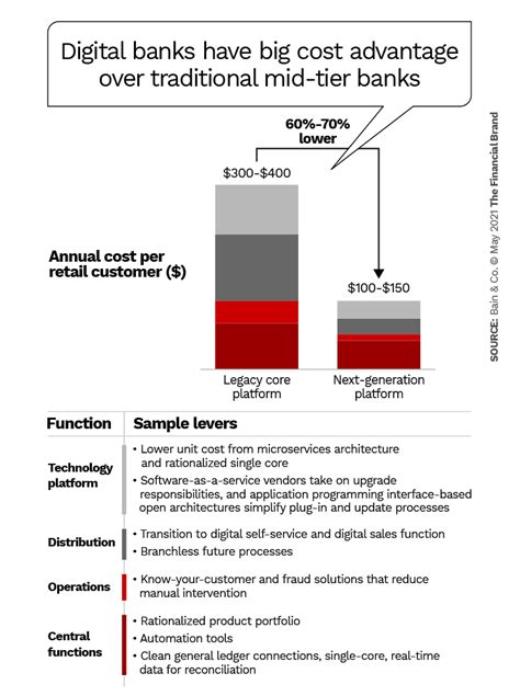 1. Digital Challengers Surpass Traditional Banks in Market Value