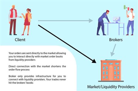 1. Direct Market Access: