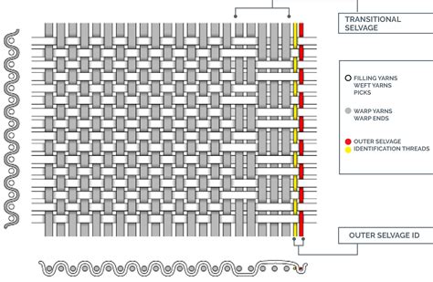 1. Direction of Weaving