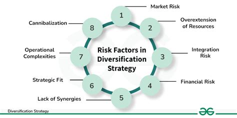 1. Diversification and Risk Management: