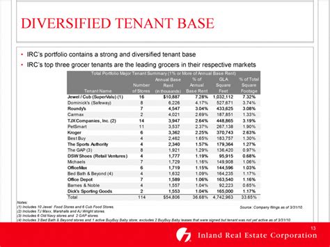 1. Diversified Tenant Base: